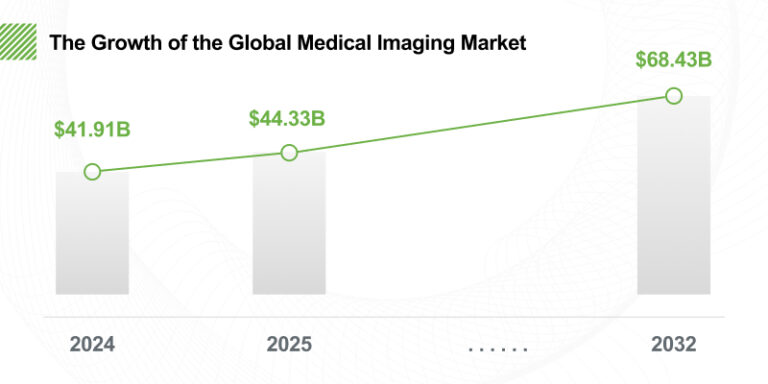 The Future of Medical Imaging: Market Growth & Key Trends